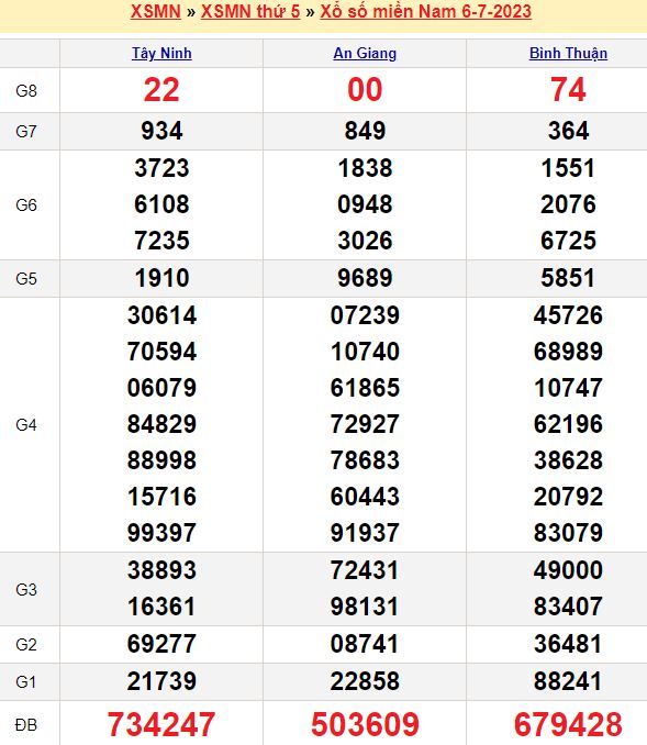 Bảng kết quả xổ số miền nam ngày  06/07/2023