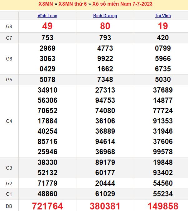 Bảng kết quả xổ số miền nam ngày  07/07/2023