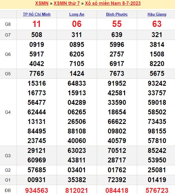 Bảng kết quả xổ số miền nam ngày  08/07/2023