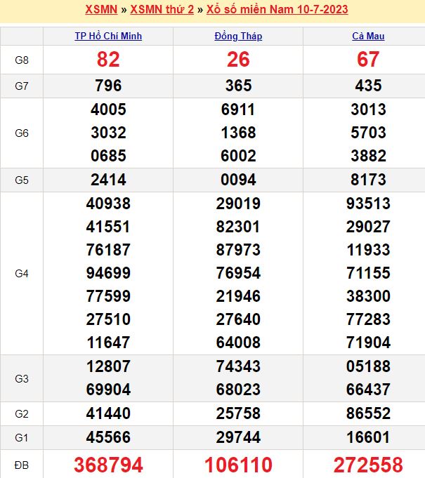 Bảng kết quả xổ số miền nam ngày  10/07/2023