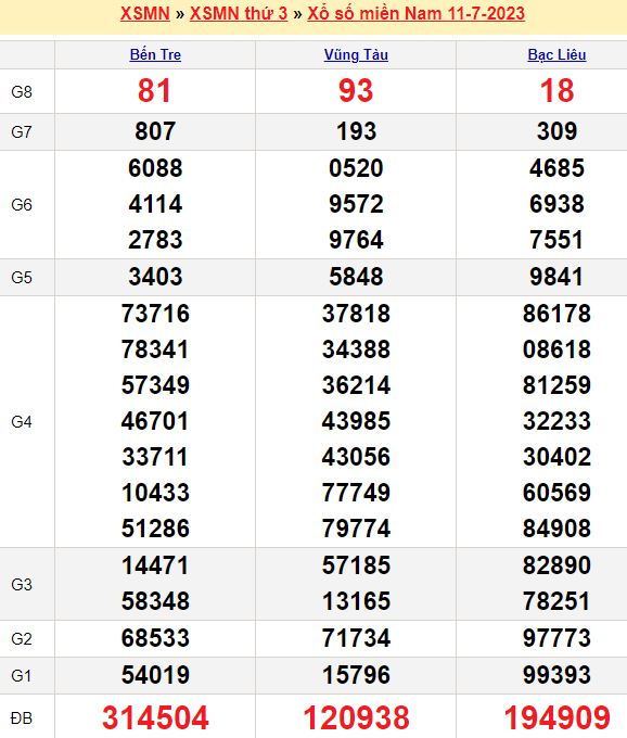 Bảng kết quả xổ số miền nam ngày  11/07/2023