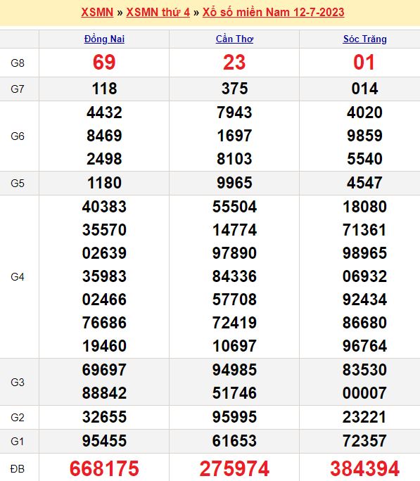 Bảng kết quả xổ số miền nam ngày  12/07/2023