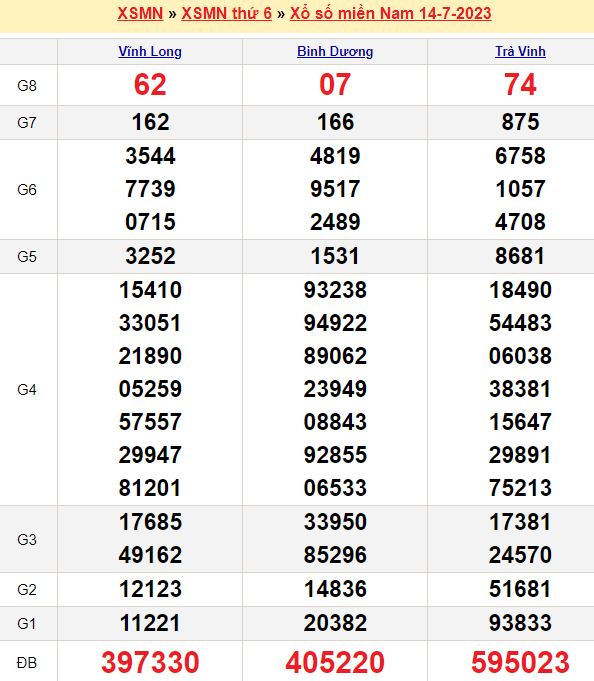 Bảng kết quả xổ số miền nam ngày  14/07/2023