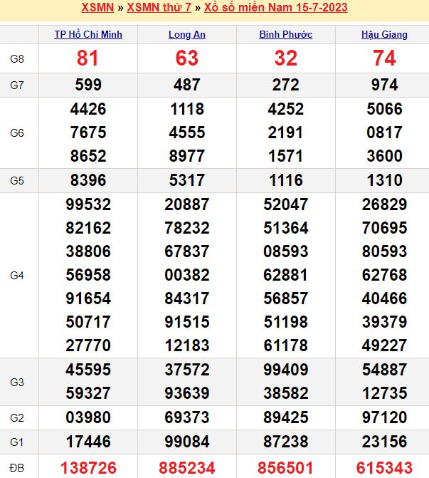 Bảng kết quả xổ số miền nam ngày  15/07/2023
