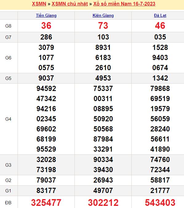 Bảng kết quả xổ số miền nam ngày  16/07/2023