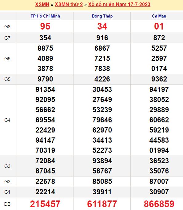 Bảng kết quả xổ số miền nam ngày  17/07/2023