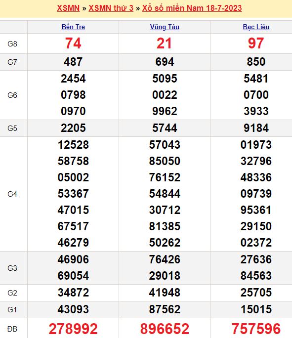 Bảng kết quả xổ số miền nam ngày  18/07/2023