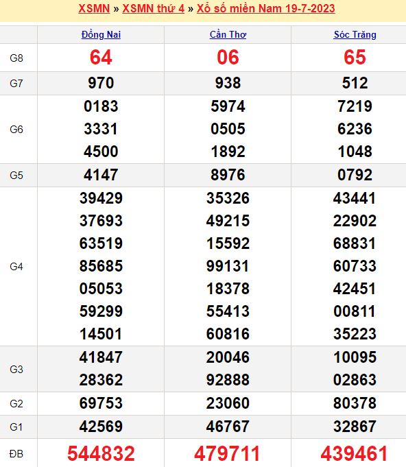Bảng kết quả xổ số miền nam ngày  19/07/2023