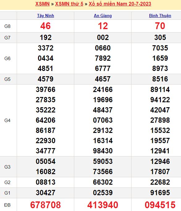 Bảng kết quả xổ số miền nam ngày  20/07/2023