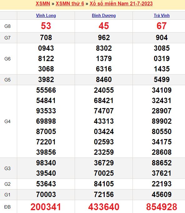 Bảng kết quả xổ số miền nam ngày  21/07/2023