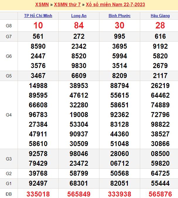 Bảng kết quả xổ số miền nam ngày  22/07/2023