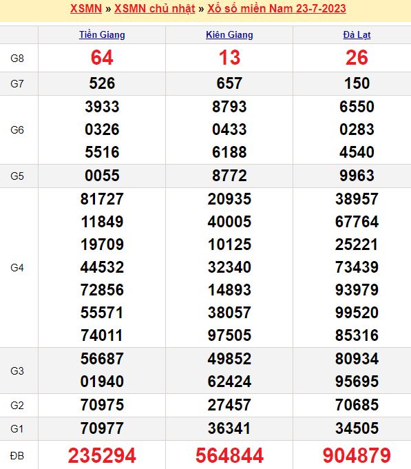 Bảng kết quả xổ số miền nam ngày 23/07/2023