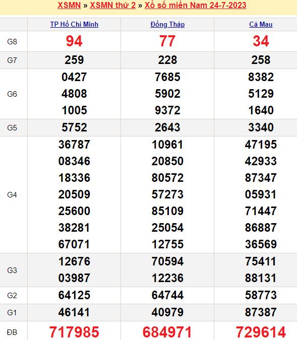 Bảng kết quả xổ số miền nam ngày  24/07/2023
