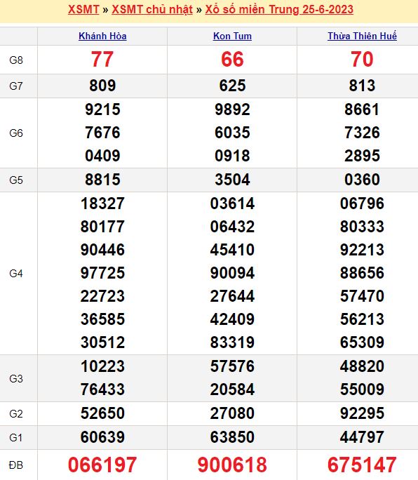 Bảng kết quả xổ số miền trung ngày  25/06/2023