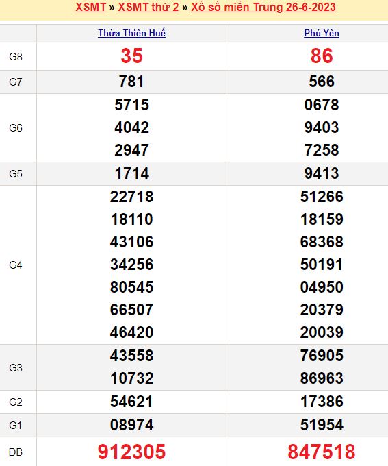 Bảng kết quả xổ số miền trung ngày  26/06/2023