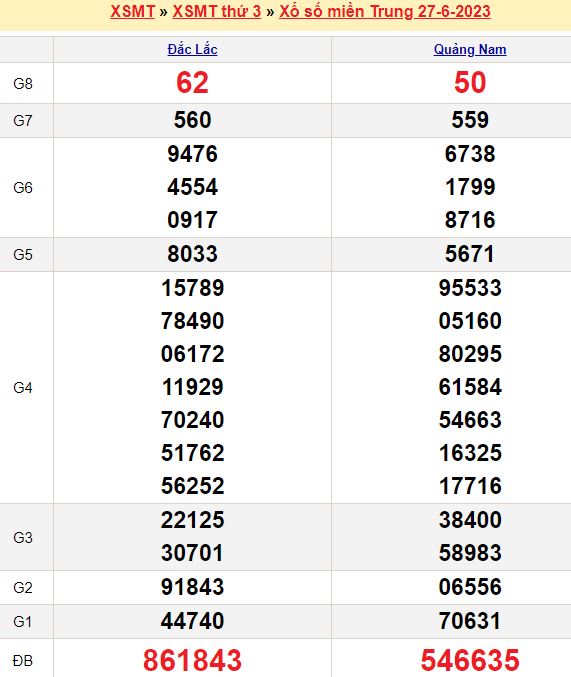 Bảng kết quả xổ số miền trung ngày  27/06/2023
