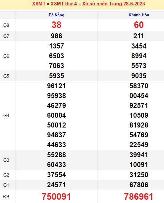 Bảng kết quả xổ số miền trung ngày  28/06/2023