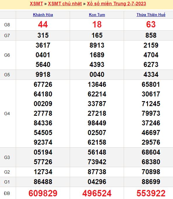 Bảng kết quả xổ số miền trung ngày  02/07/2023