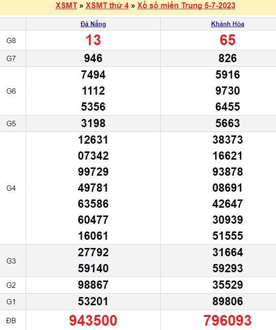 Bảng kết quả xổ số miền trung ngày  05/07/2023