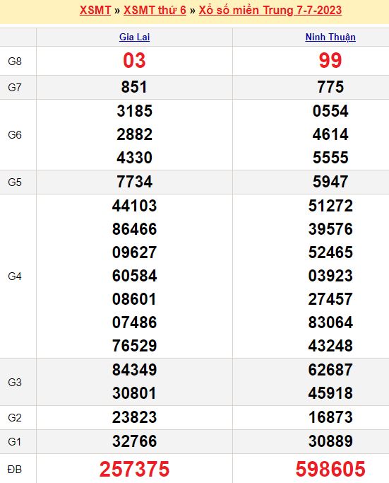 Bảng kết quả xổ số miền trung ngày  07/07/2023