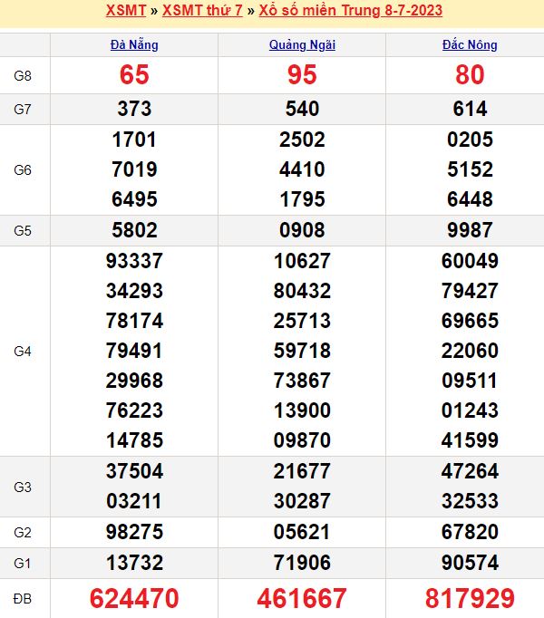Bảng kết quả xổ số miền trung ngày  08/07/2023