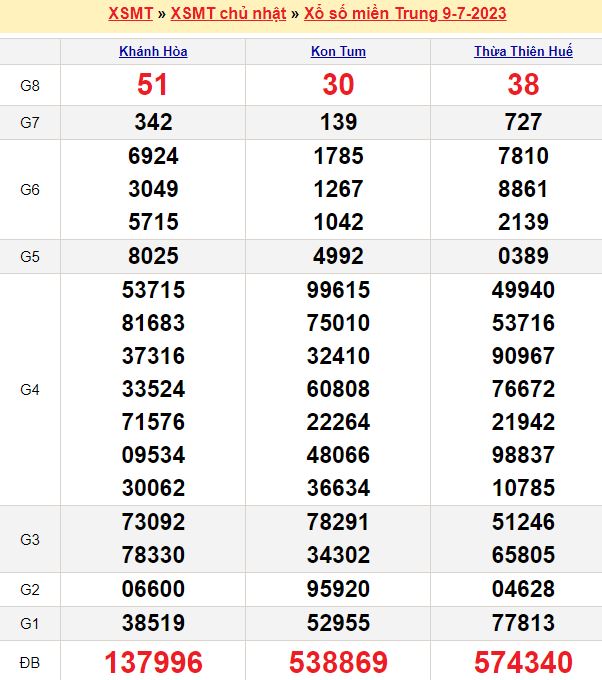 Bảng kết quả xổ số miền trung ngày  09/07/2023
