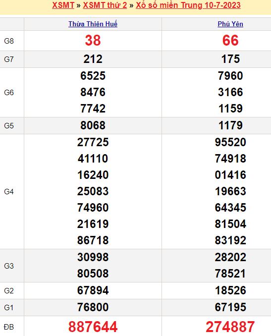 Bảng kết quả xổ số miền trung ngày  10/07/2023