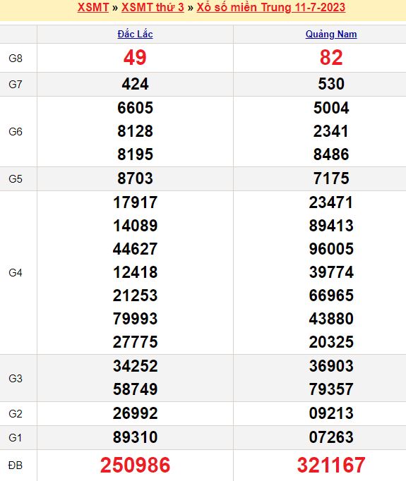 Bảng kết quả xổ số miền trung ngày  11/07/2023