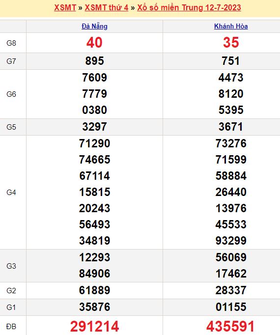 Bảng kết quả xổ số miền trung ngày  12/07/2023