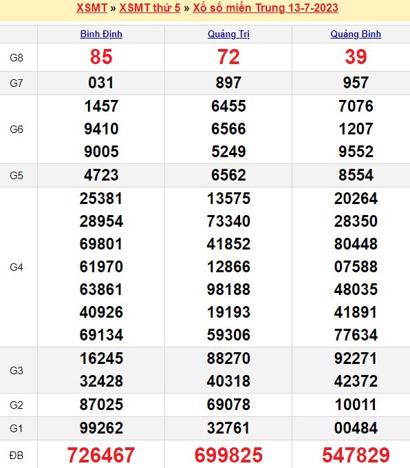 Bảng kết quả xổ số miền trung ngày  13/07/2023
