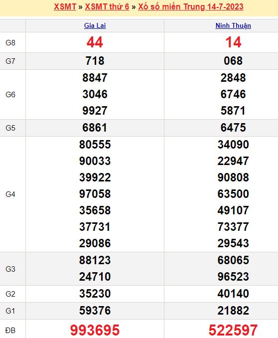 Bảng kết quả xổ số miền trung ngày  14/07/2023