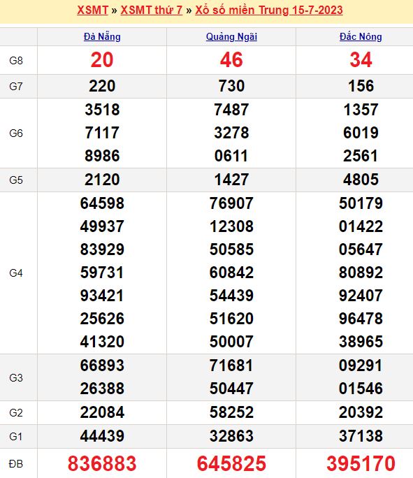 Bảng kết quả xổ số miền trung ngày  15/07/2023