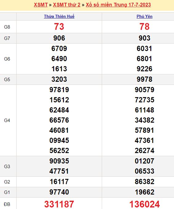 Bảng kết quả xổ số miền trung ngày  17/07/2023