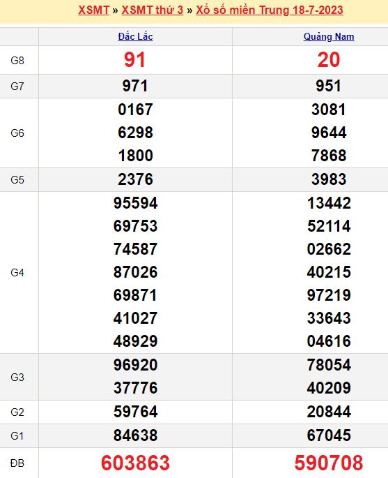 Bảng kết quả xổ số miền trung ngày 18/07/2023