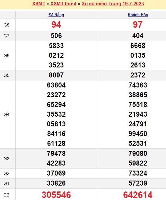 Bảng kết quả xổ số miền trung ngày  19/07/2023