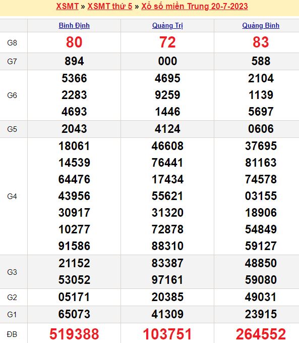 Bảng kết quả xổ số miền trung ngày  20/07/2023