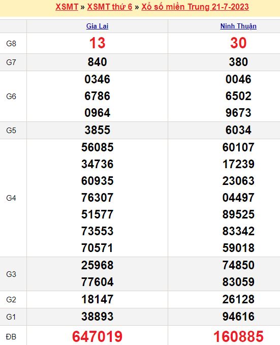 Bảng kết quả xổ số miền trung ngày  21/07/2023