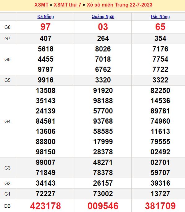 Bảng kết quả xổ số miền trung ngày  22/07/2023