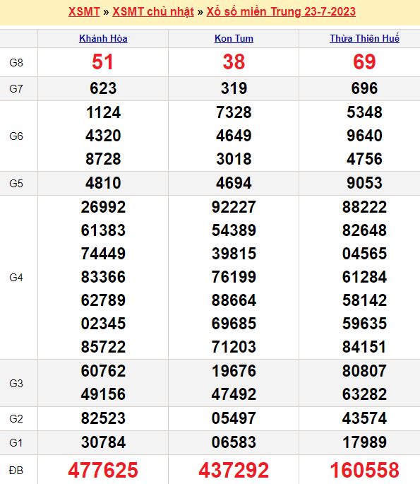Bảng kết quả xổ số miền trung ngày  23/07/2023