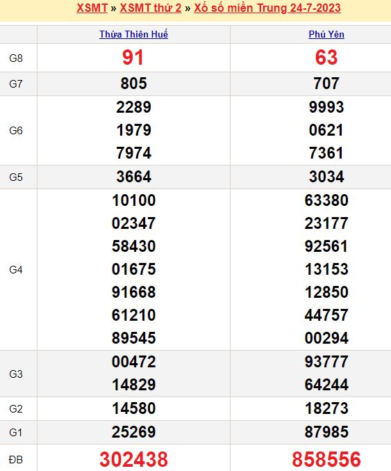 Bảng kết quả xổ số miền trung ngày  24/07/2023