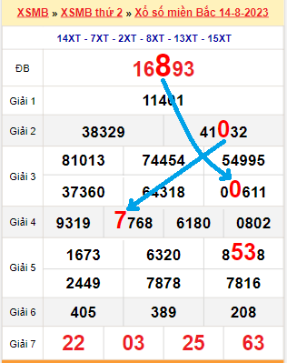 Bạch thủ loto miền bắc hôm nay 15/08/2023