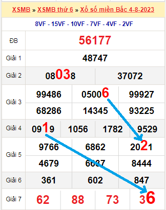 Bạch thủ loto miền bắc hôm nay 05/08/2023