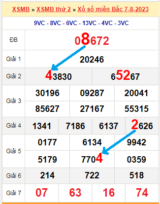 Bạch thủ loto miền bắc hôm nay 08/08/2023