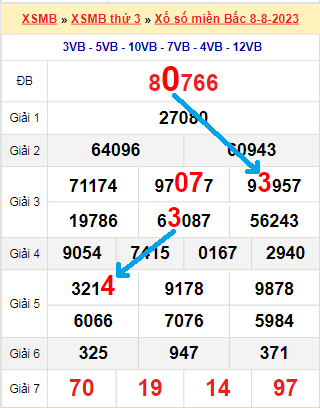 Bạch thủ loto miền bắc hôm nay 09/08/2023