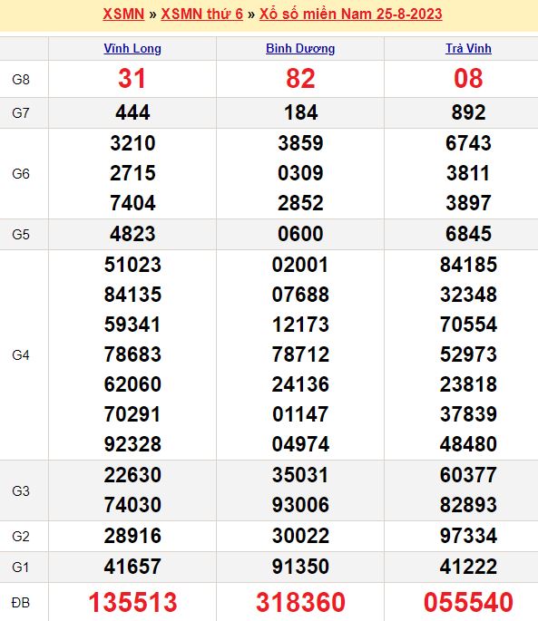 Bảng kết quả xổ số miền nam ngày  25/08/2023