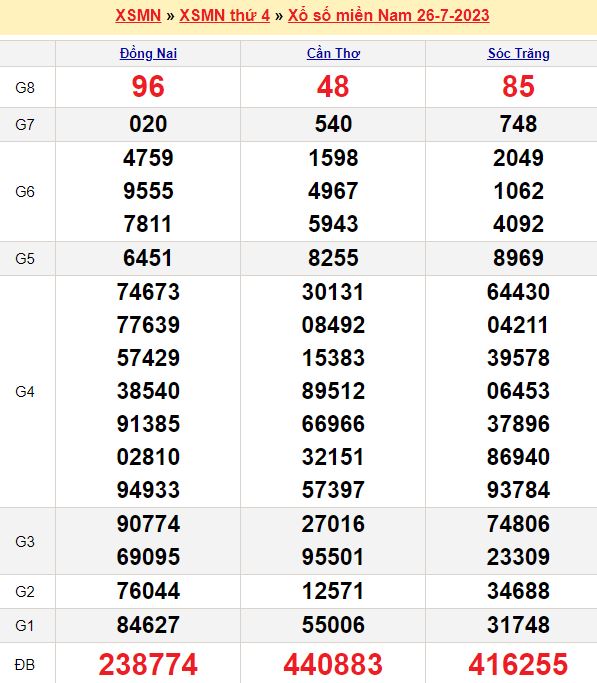 Bảng kết quả xổ số miền nam ngày  26/07/2023