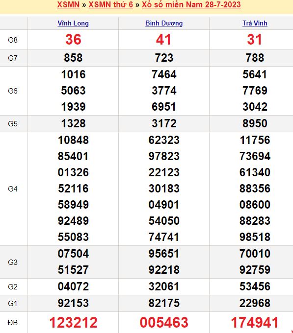 Bảng kết quả xổ số miền nam ngày  28/07/2023