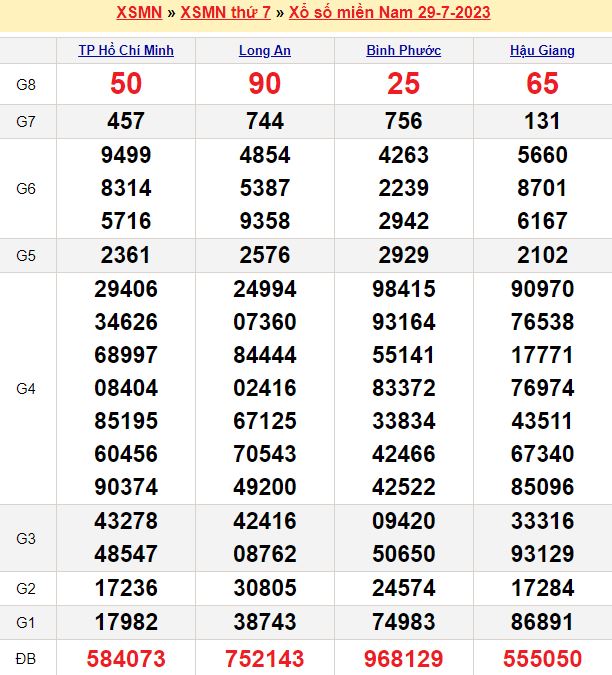 Bảng kết quả xổ số miền nam ngày  29/07/2023