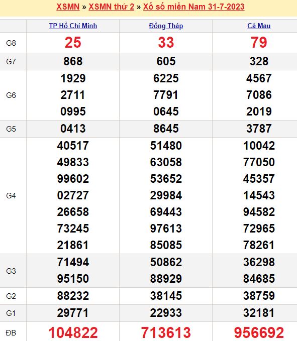 Bảng kết quả xổ số miền nam ngày  31/07/2023