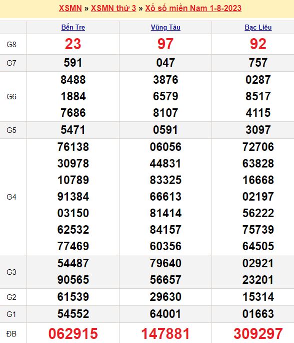 Bảng kết quả xổ số miền nam ngày  01/08/2023